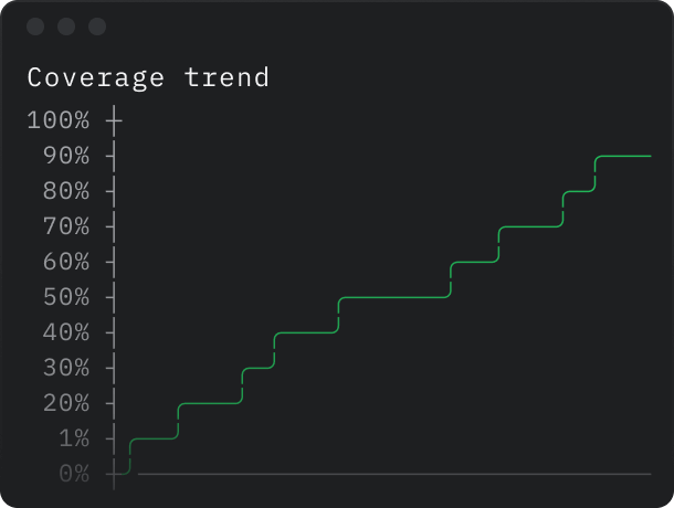 Test coverage trend