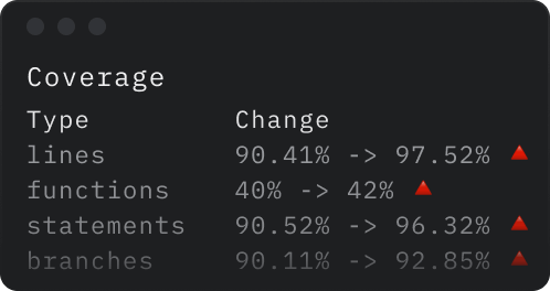 Test coverage